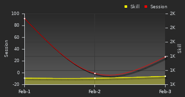 Player Trend Graph