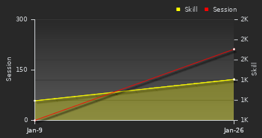 Player Trend Graph