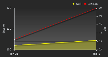 Player Trend Graph