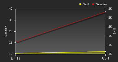 Player Trend Graph